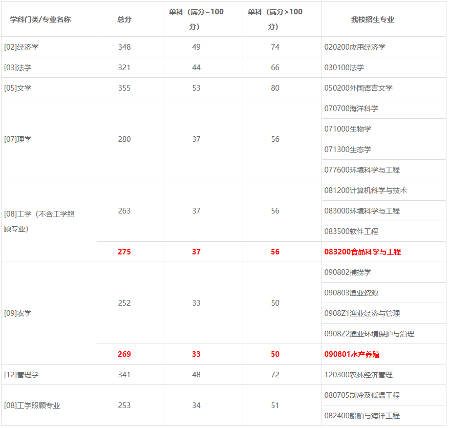 2021考研分數(shù)線：上海海洋大學(xué)復(fù)試分數(shù)線_復(fù)試時間_國家線公布！