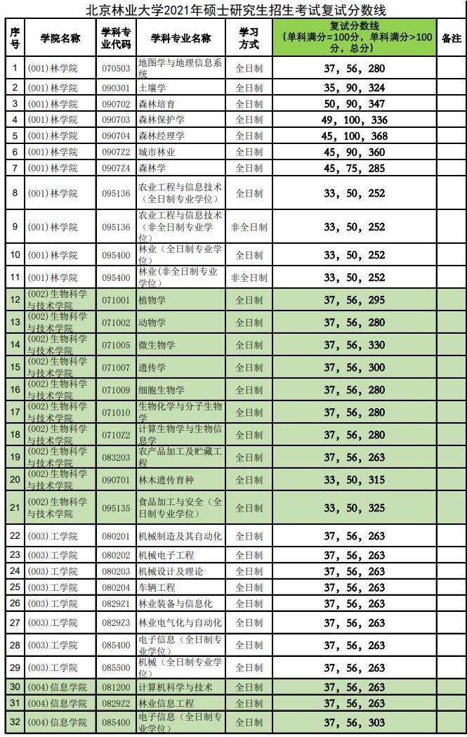 2021考研分數線：北京林業大學復試分數線_復試時間_國家線公布！