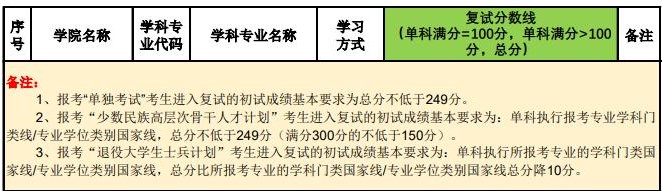 2021考研分數線：北京林業大學復試分數線_復試時間_國家線公布！