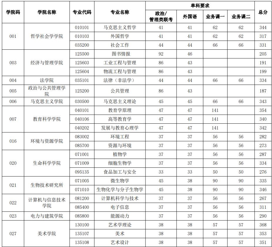 2021考研分數(shù)線：山西大學復試分數(shù)線_復試時間_國家線公布！