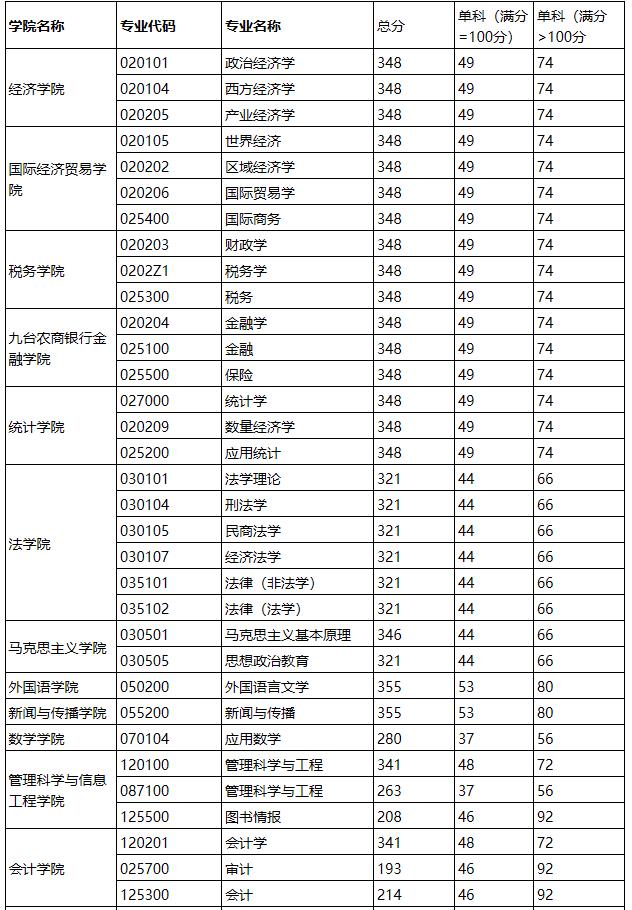 2021考研分?jǐn)?shù)線:吉林財經(jīng)大學(xué)復(fù)試分?jǐn)?shù)線_復(fù)試時間_國家線公布!