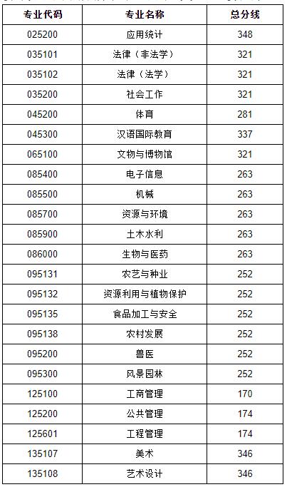 2021考研分數線：貴州大學復試分數線_復試時間_國家線公布！