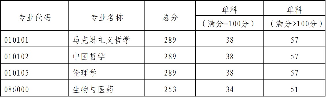 2021考研分數線:貴陽學院復試分數線_復試時間_國家線公布!