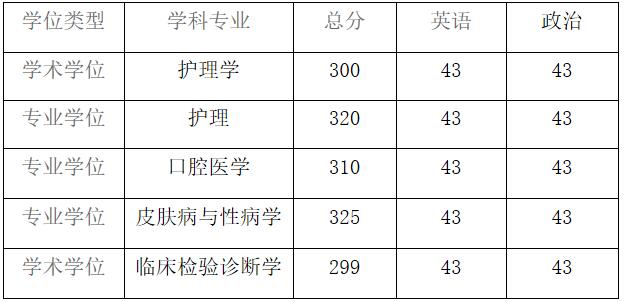 2021考研分數線：貴州醫科大學復試分數線_復試時間_國家線公布！
