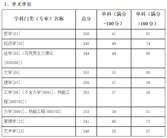 2021考研分數線：哈爾濱理工大學復試分數線_復試時間_國家線公布！