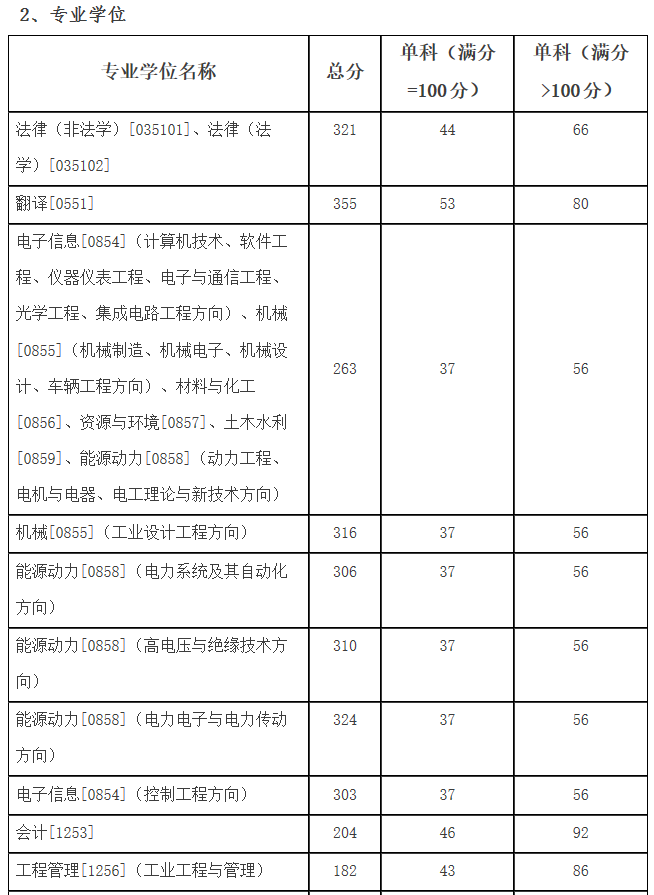 2021考研分數線：哈爾濱理工大學復試分數線_復試時間_國家線公布！
