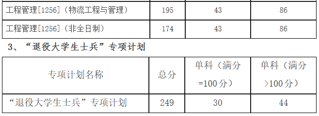 2021考研分數線：哈爾濱理工大學復試分數線_復試時間_國家線公布！