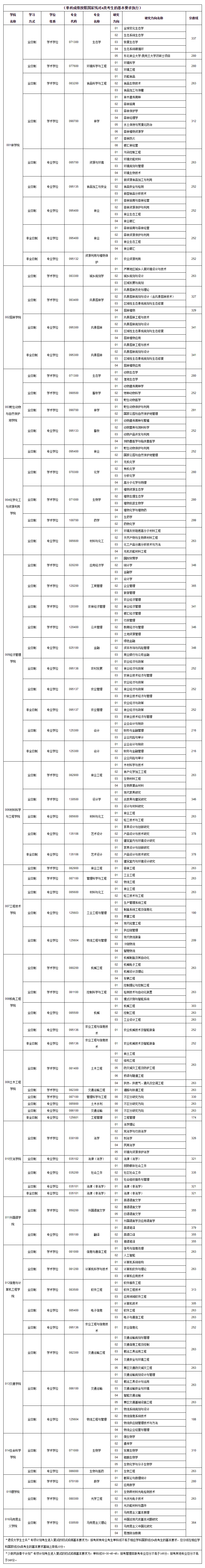 2021考研分數(shù)線:東北林業(yè)大學復(fù)試分數(shù)線_復(fù)試時間_國家線公布!