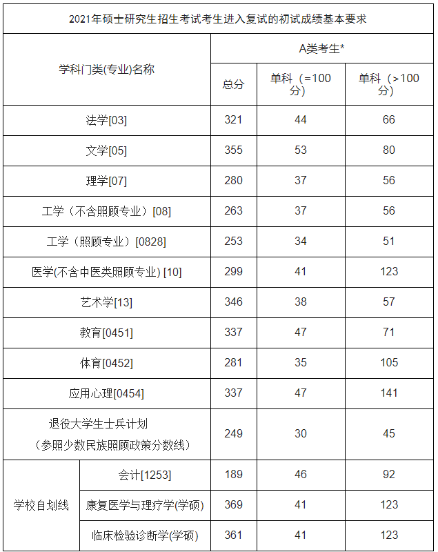 2021考研分數線：佳木斯大學復試分數線_復試時間_國家線公布！