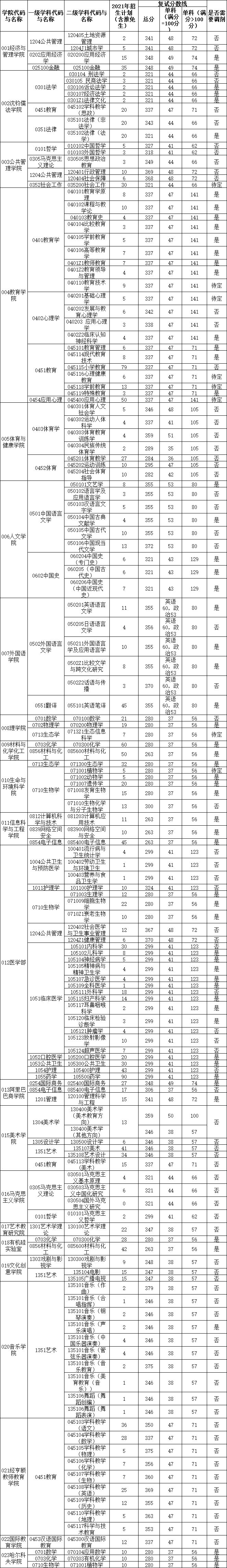 2021考研分數線：杭州師范大學復試分數線_復試時間_國家線公布！