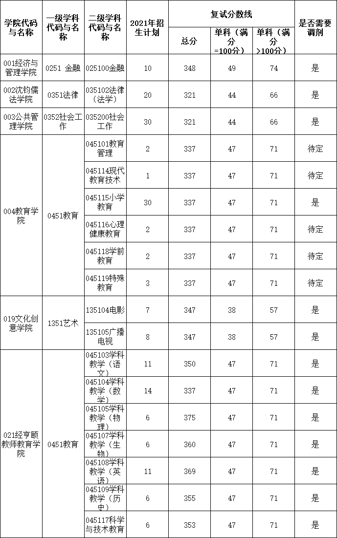 2021考研分數線：杭州師范大學復試分數線_復試時間_國家線公布！