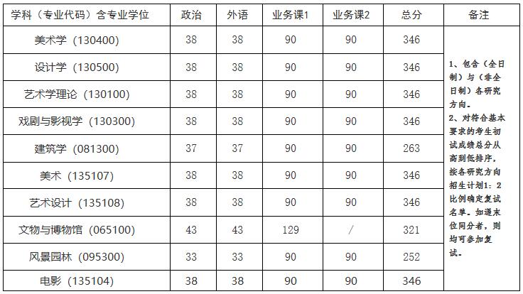 2021考研分數線：中國美術學院復試分數線_復試時間_國家線公布！