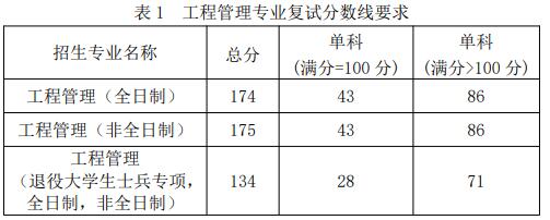 2021考研分數線：福建工程學院復試分數線_復試時間_國家線公布！