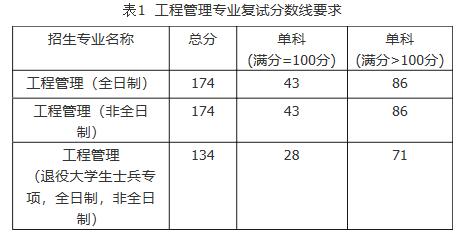2021考研分數線：福建工程學院復試分數線_復試時間_國家線公布！