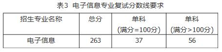 2021考研分數線：福建工程學院復試分數線_復試時間_國家線公布！