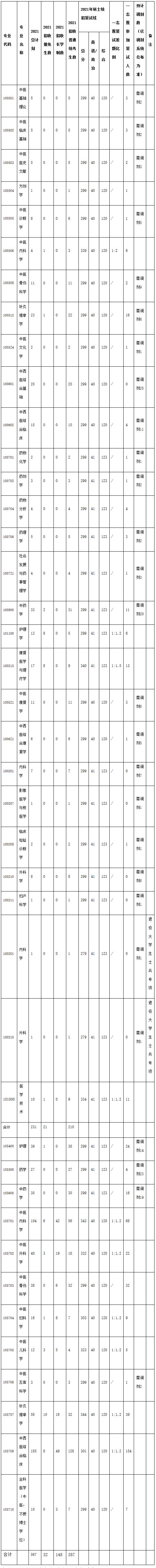 2021考研分數線：福建中醫藥大學復試分數線_復試時間_國家線公布！