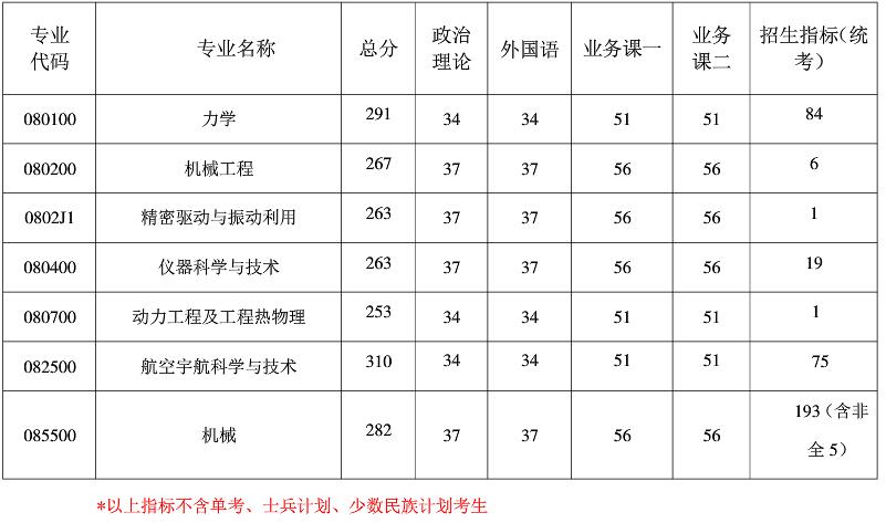 2021考研分數線：南京航空航天大學復試分數線_復試時間_國家線公布！