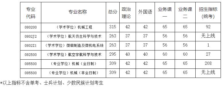 2021考研分數線：南京航空航天大學復試分數線_復試時間_國家線公布！