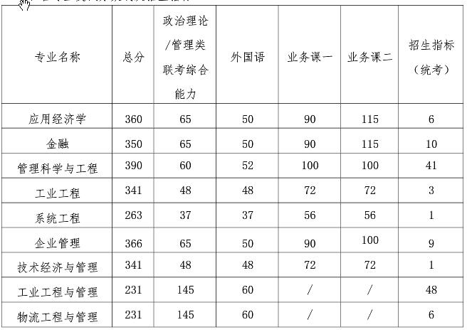 2021考研分數線：南京航空航天大學復試分數線_復試時間_國家線公布！