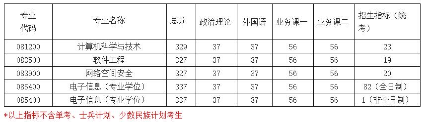 2021考研分數線：南京航空航天大學復試分數線_復試時間_國家線公布！