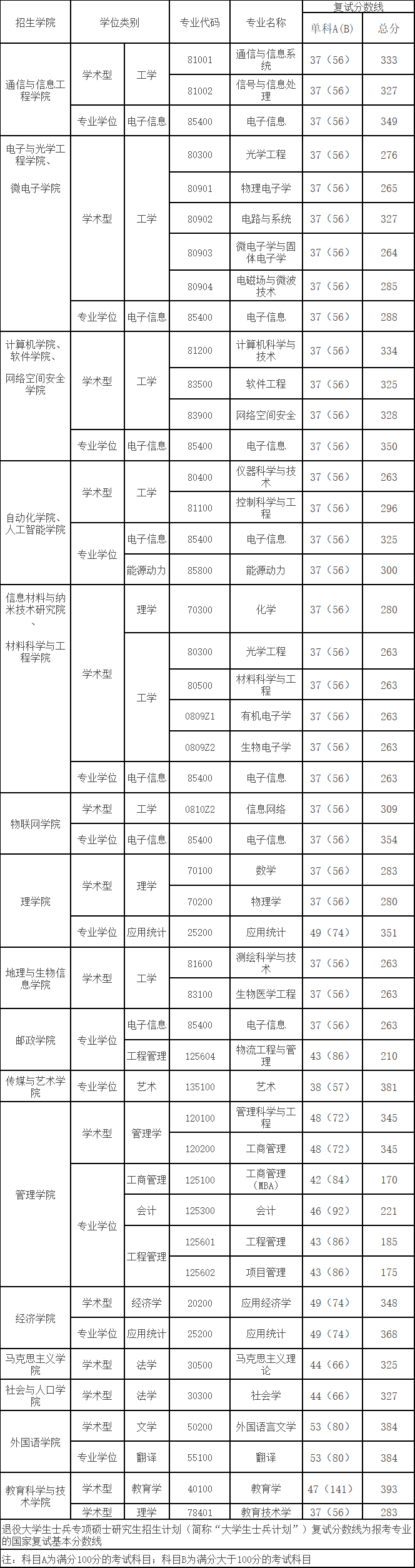 2021考研分數(shù)線：南京郵電大學復試分數(shù)線_復試時間_國家線公布！