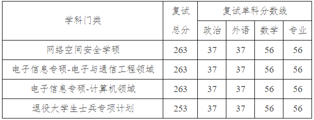2021考研分?jǐn)?shù)線:北京電子科技學(xué)院復(fù)試分?jǐn)?shù)線_復(fù)試時(shí)間_國(guó)家線公布!