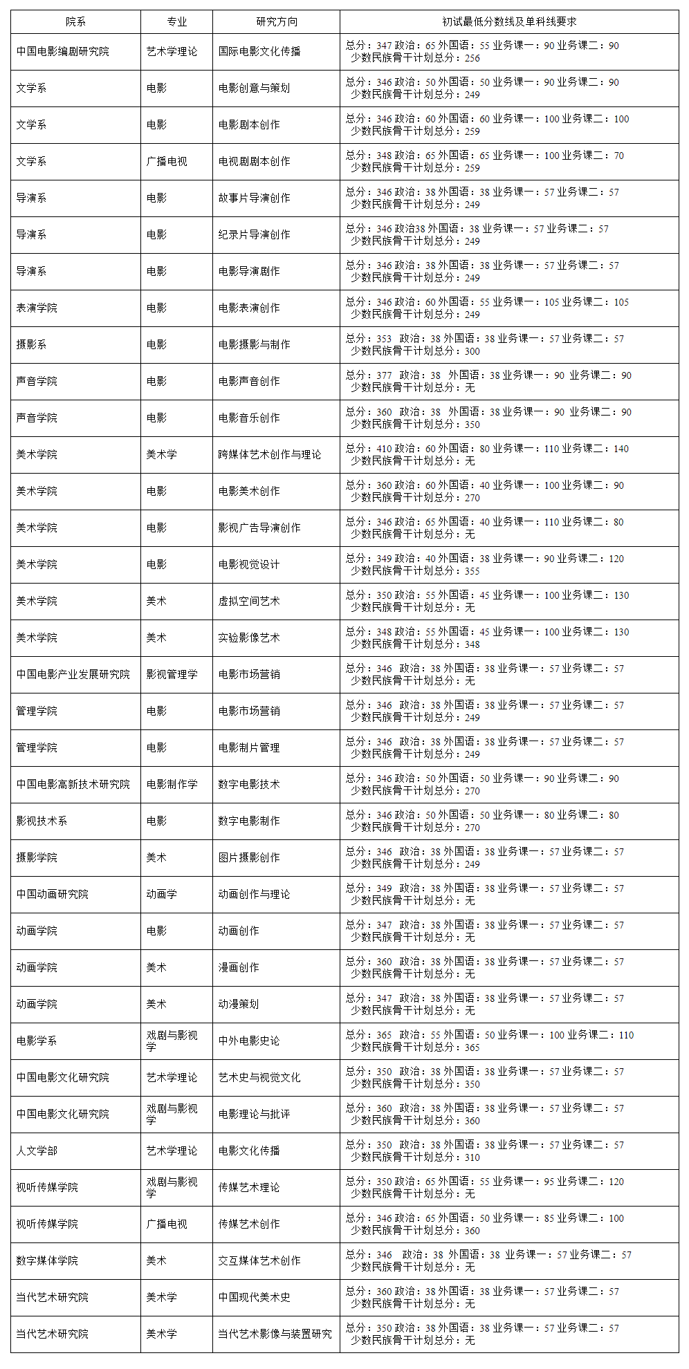2021考研分數(shù)線:北京電影學院復試分數(shù)線_復試時間_國家線公布!