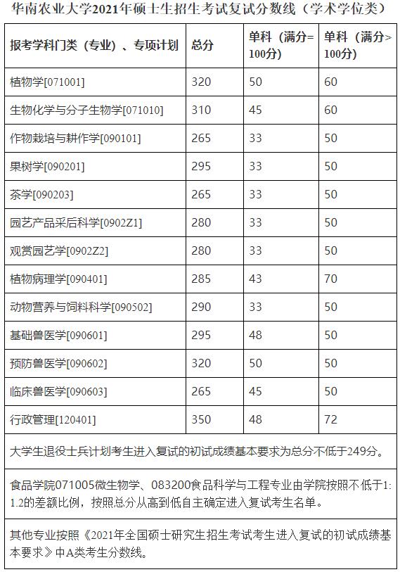 2021考研分數線：華南農業大學復試分數線_復試時間_國家線公布！