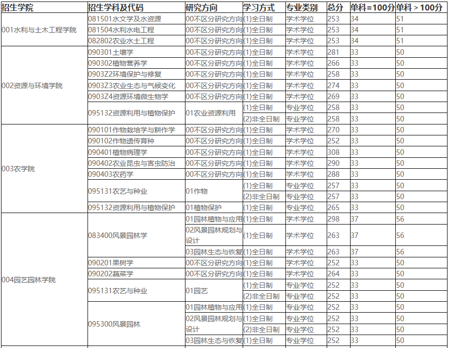 2021考研分數線：東北農業大學復試分數線_復試時間_國家線公布！