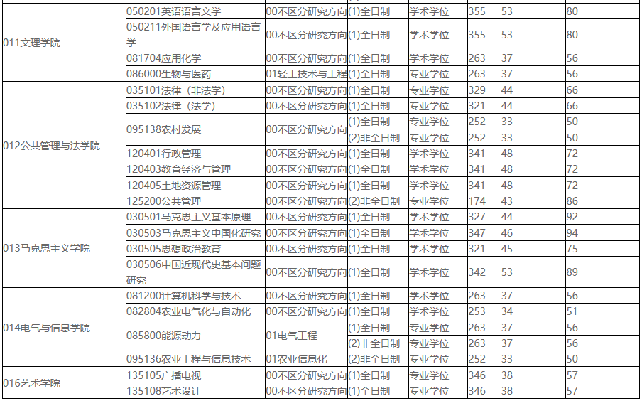 2021考研分數線：東北農業大學復試分數線_復試時間_國家線公布！