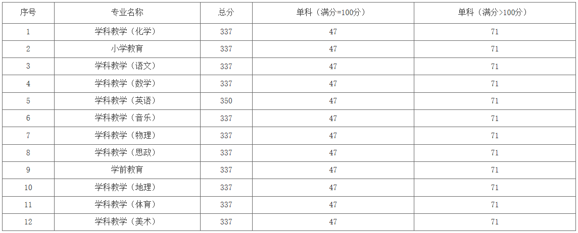 2021考研分數(shù)線:洛陽師范學院復試分數(shù)線_復試時間_國家線公布!