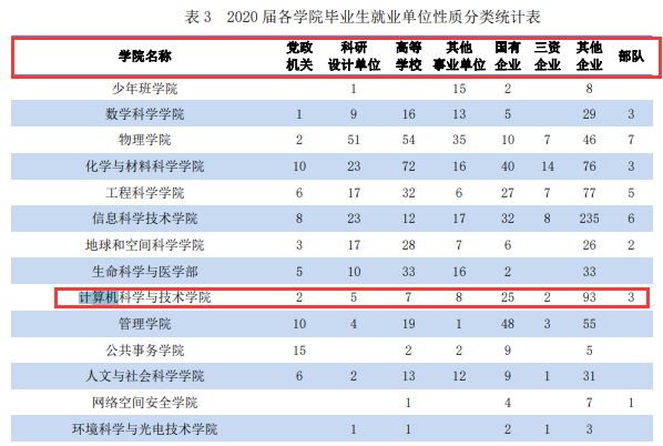 考研就業(yè)情況分析：中國科學(xué)技術(shù)大學(xué)計(jì)算機(jī)研究生去向及就業(yè)情況分析
