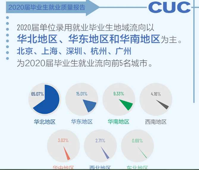 考研就業(yè)情況分析:中國(guó)傳媒大學(xué)計(jì)算機(jī)研究生去向及就業(yè)情況分析