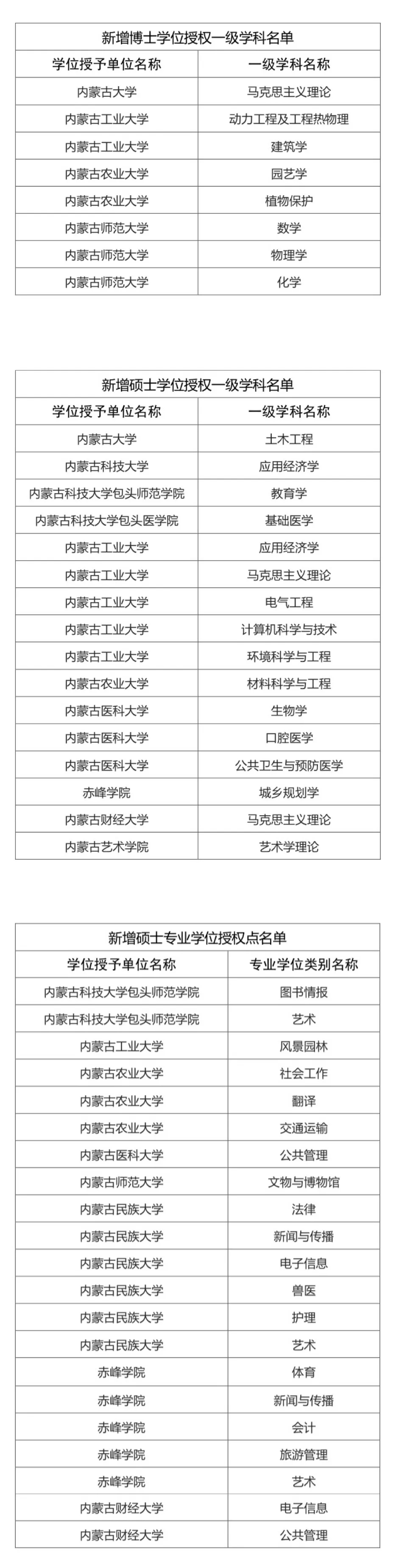 2020年新增碩士點：內蒙古新增多個博士碩士學位授予單位和學位授權點
