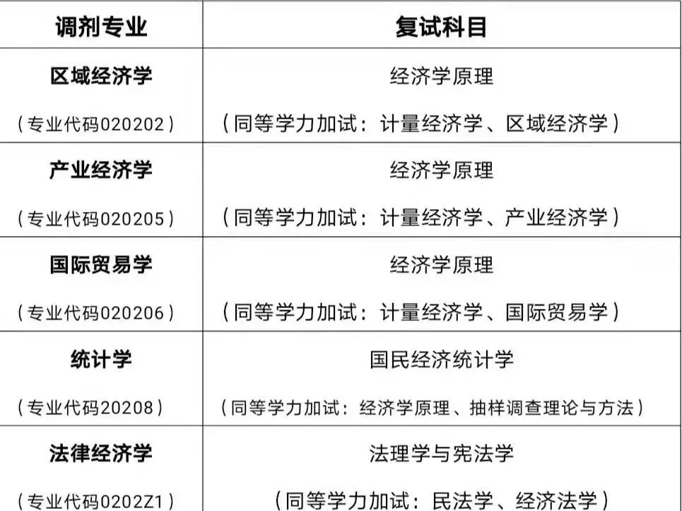 2022考研調(diào)劑:2022年山東工商學(xué)院經(jīng)濟(jì)學(xué)院應(yīng)用經(jīng)濟(jì)學(xué)調(diào)劑信息