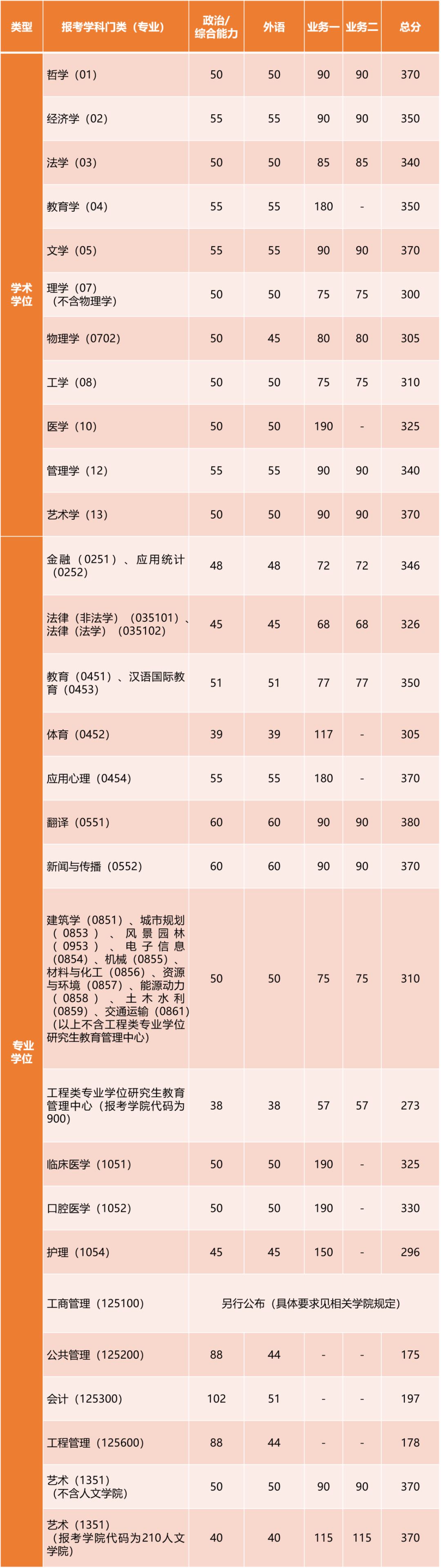 2023考研34所自主劃線分?jǐn)?shù)線:同濟(jì)大學(xué)2023年碩士研究生招生復(fù)試基本分?jǐn)?shù)線