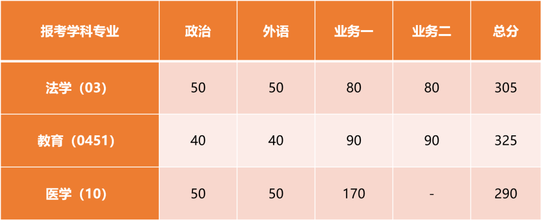 2023考研34所自主劃線分?jǐn)?shù)線:同濟(jì)大學(xué)2023年碩士研究生招生復(fù)試基本分?jǐn)?shù)線