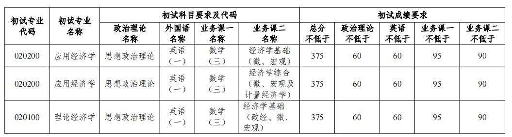 2023考研分?jǐn)?shù)線：2023年南開大學(xué)國(guó)家經(jīng)濟(jì)戰(zhàn)略研究院碩士研究生復(fù)試基本要求