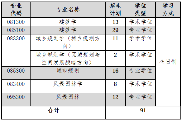 2023考研復(fù)試安排_(tái)復(fù)試時(shí)間_復(fù)試方式:天津城建大學(xué)建筑學(xué)院2023年碩士研究生招生復(fù)試考研錄取工作實(shí)施細(xì)則