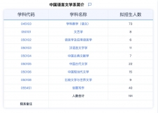 2024考研專業(yè)目錄：華東師范大學中國語言文學系2024年碩士研究生招生專業(yè)目錄