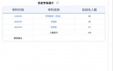 2024考研專業(yè)目錄：華東師范大學歷史學系2024年碩士研究生招生專業(yè)目錄