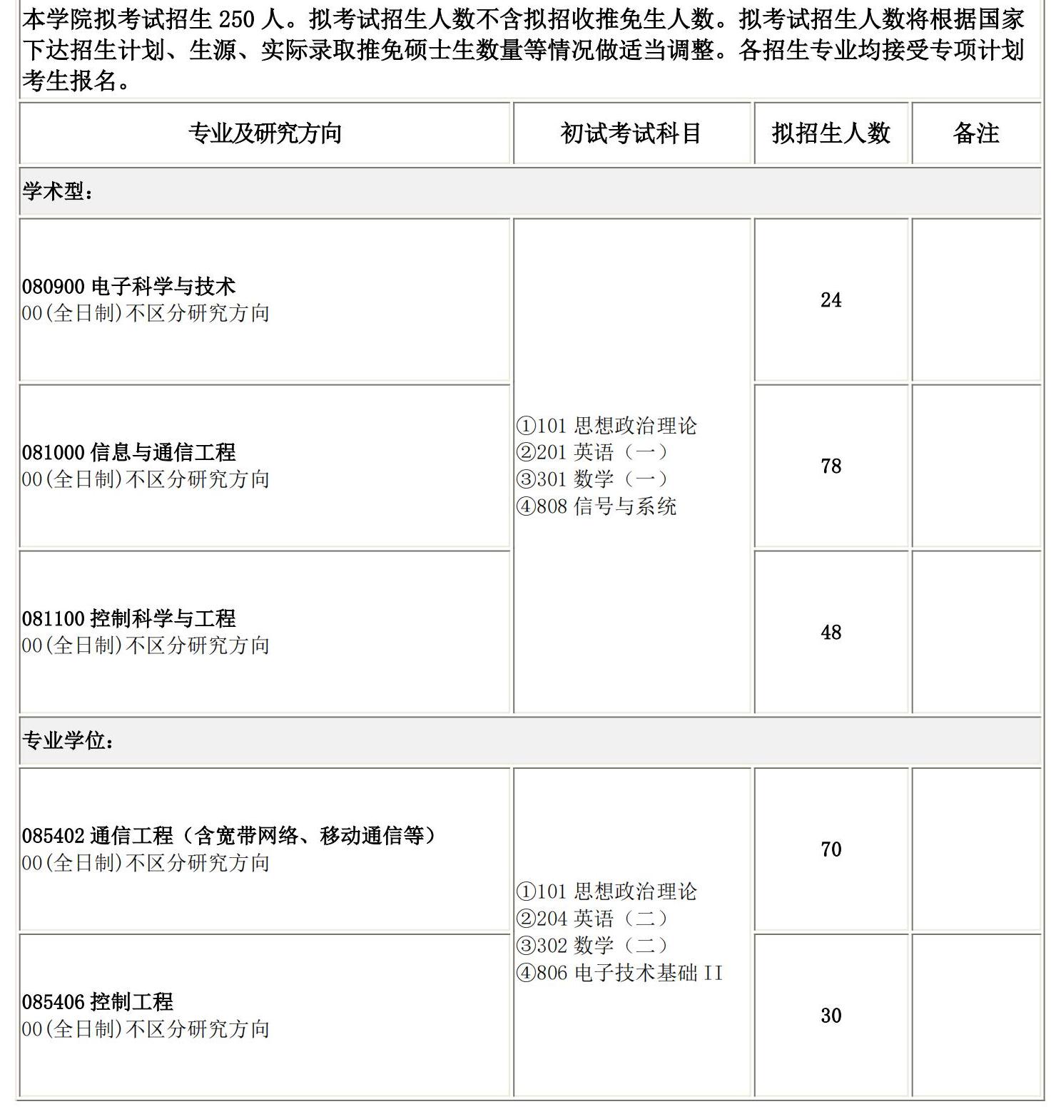 2025考研專業(yè)目錄:長春理工大學(xué)電子信息工程學(xué)院2025碩士研究生考試招生專業(yè)目錄