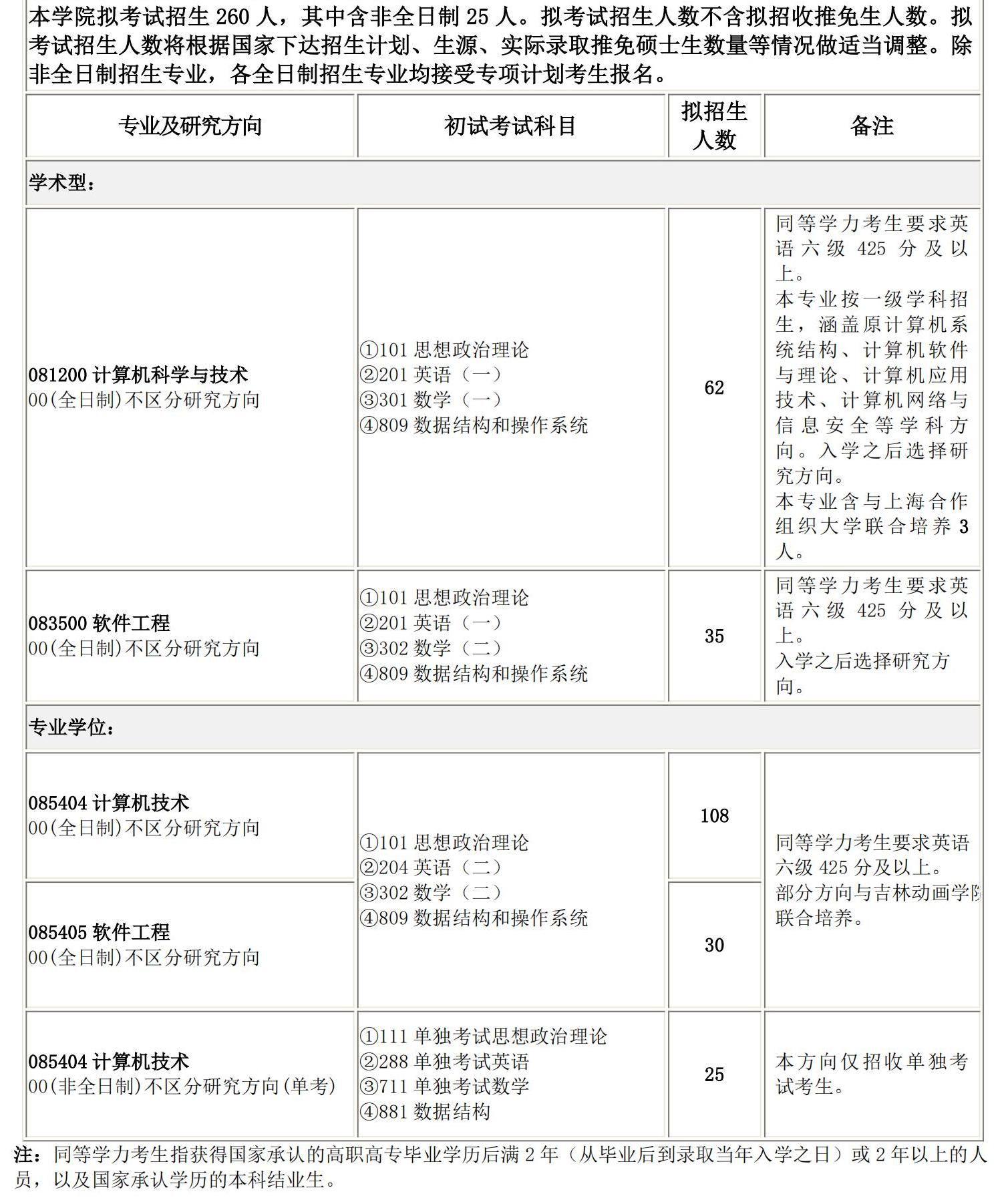 2025考研專業(yè)目錄：長(zhǎng)春理工大學(xué)計(jì)算機(jī)科學(xué)技術(shù)學(xué)院2025碩士研究生考試招生專業(yè)目錄