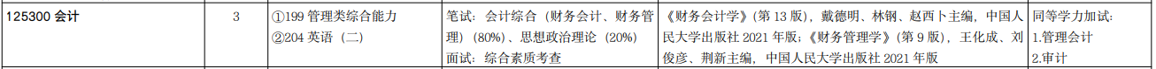 2025MPAcc專業(yè)目錄:山東大學2025年MPAcc碩士研究生招生專業(yè)目錄