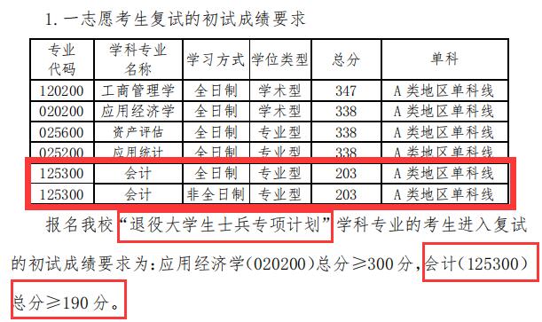 2024MPAcc分數線:青島理工大學2024年會計專業(yè)MPAcc碩士研究生復試分數線