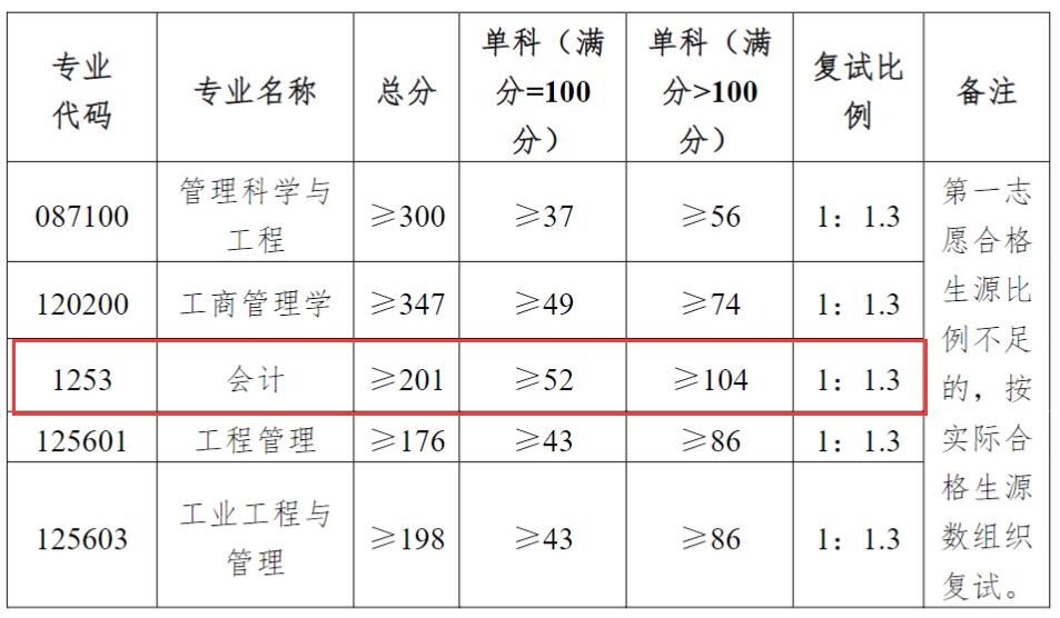 2024MPAcc分?jǐn)?shù)線:山東理工大學(xué)2024年會(huì)計(jì)專業(yè)MPAcc碩士研究生復(fù)試分?jǐn)?shù)線