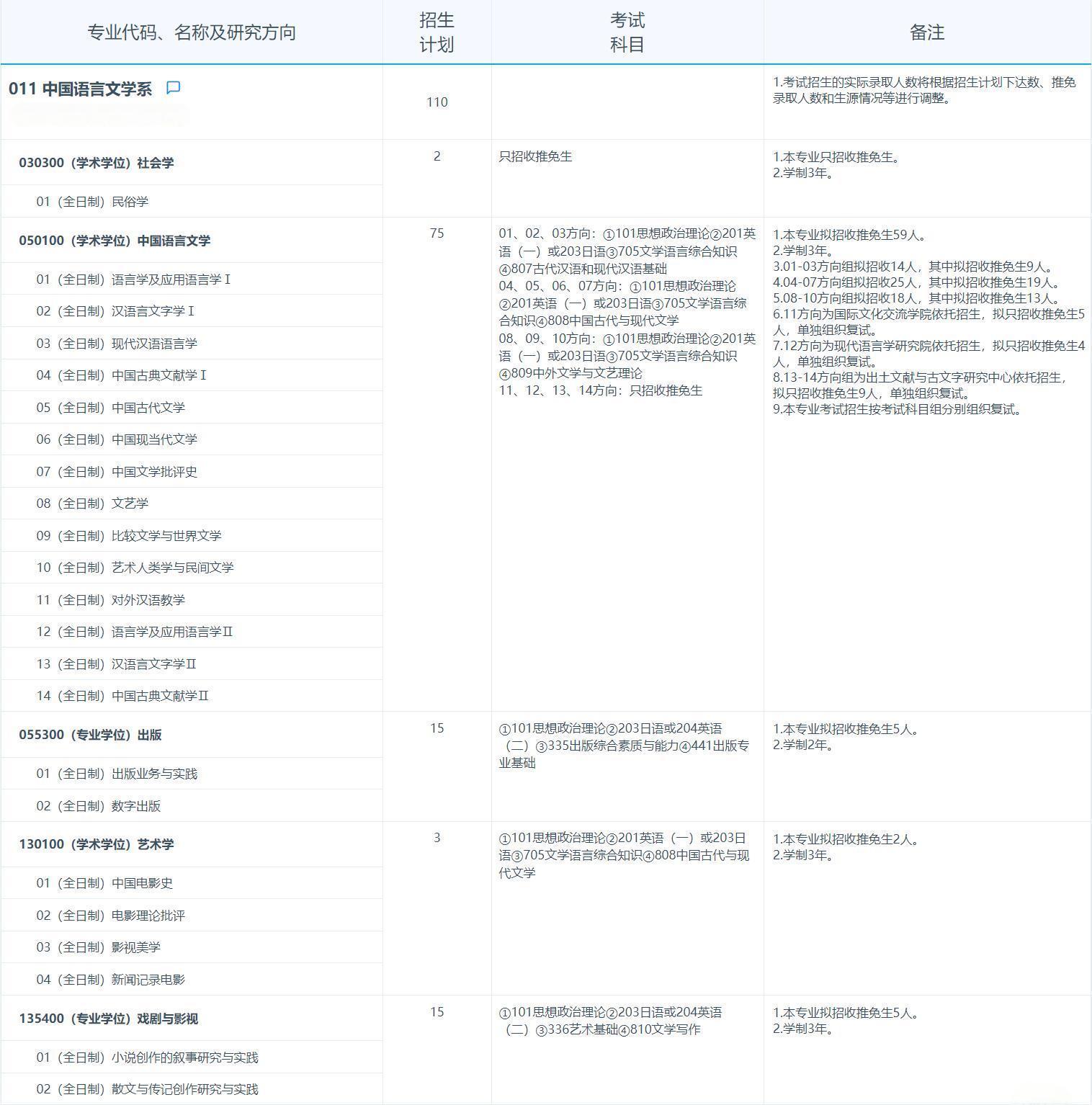 2025考研專業(yè)目錄:復(fù)旦大學(xué)中國語言文學(xué)系2025年招收攻讀碩士學(xué)位研究生專業(yè)目錄