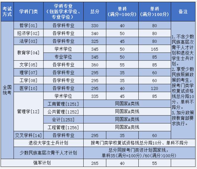 2025考研34所自主劃線分數(shù)線:北京航空航天大學(xué)2025年碩士研究生復(fù)試資格基本線