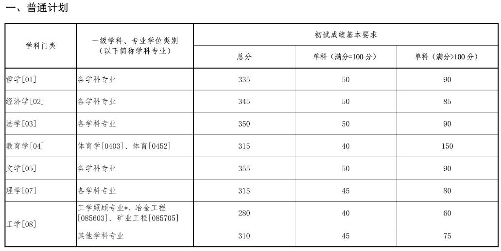 2025考研34所自主劃線分?jǐn)?shù)線:東北大學(xué)2025年碩士研究生招生考試考生進(jìn)入復(fù)試的初試成績基本要求