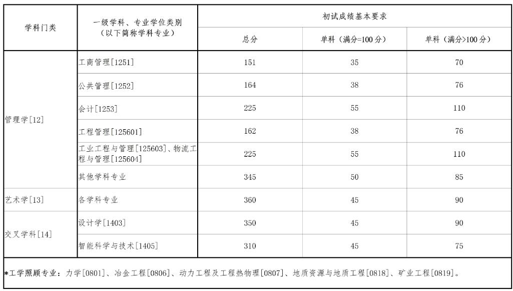 2025考研34所自主劃線分?jǐn)?shù)線:東北大學(xué)2025年碩士研究生招生考試考生進(jìn)入復(fù)試的初試成績基本要求